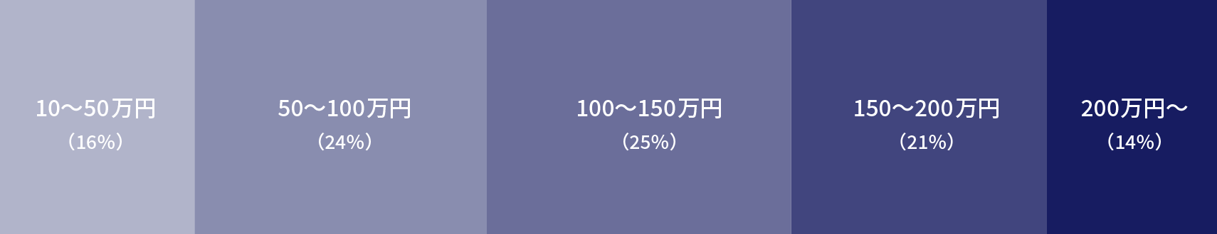 制作料金の実績pc